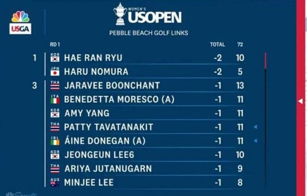 Bangpakong Riverside Country Club tennis and USGA RD1 WOMEN S USOPEN PEBBLE BEACH GOLF LINKS 1 TOTAL THA 72 3 2 10 5 2 1 HAE RAN RYU HARU NOMURA JARAVEE BOONCHANT BENEDETTA MORESCO A AMY YANG PATTY TAVATANAKIT INE DONEGAN A KOR JEONGEUN LEE6 ARIYA JUTANUGARN MINJEE LEE 1 13 11 11 11 1 1 1 11 10 1 9 1 1 8