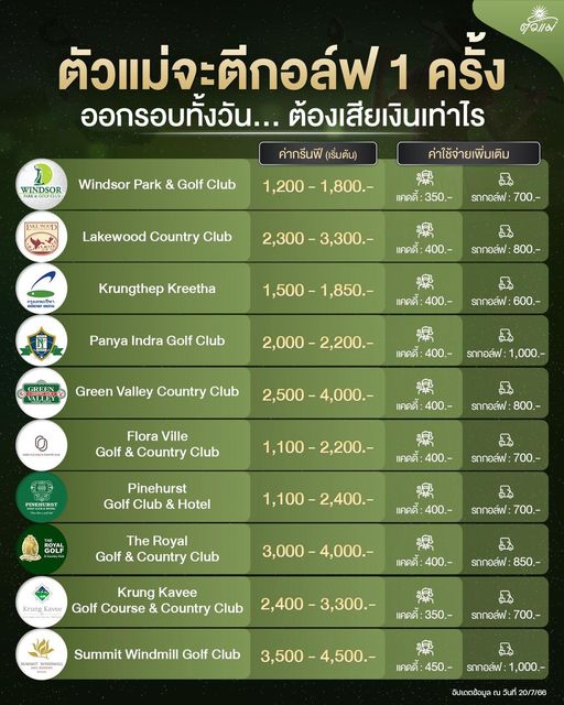 Pinehurst Golf Club amp Hotel WINDSOR ตัวแม่จะตีกอล์ฟ 1 ครั้ง ตวแ ม ออกรอบทั้งวัน ต้องเสียเงินเท่าไร ค่ากรีนฟี เริ่มต้น ค่าใช้จ่ายเพิ่มเติม Windsor Park Golf Club LAKEMOOD 1 200 1 800 Lakewood Country Club แคดดี้ รถกอล์ฟ 700 2 300 3 300 Krungthep Kreetha แคดดี้ รถกอล์ฟ 800 1 500 1 850 Panya Indra Golf Club รถกอล์ฟ 600 2 000 2 200 Green Valley Country Club แคดดี้ รถกอล์ฟ 1 000 2 500 4 000 Flora Ville Golf Country Club แคดดี้ รถกอล์ฟ 800 Pinehurst Golf Club Hotel แคดดี้ 400 รถกอล์ฟ 700 The Royal Golf Country Club รถกอล์ฟ 700 3 000 4 000 Krung Kavee Golf Course Country Club แคดดี้ รถกอล์ฟ 850 Summit Windmill Golf Club รถกอล์ฟ 700 3 500 4 500 แคดดี้ 450 แคดดี้ รถกอล์ฟ 1 000 0 7 66