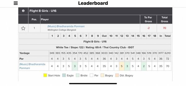 Krungthep Kreetha Flight Girls U16 Pos Leaderboard Player 1 Music Bhadharanida Ponmani Wellington College Bangkok To Gross 5 Total Gross 8 Out Yardage 11 12 Flight 70 13 14 Girls U16 15 16 18 White Tee Slope 122 Rating 69 4 Thai Country Club ISGT In Total Par Music Bhadharanida Ponmani 349 365 155 435 354 170 452 385 368 3033 340 142 381 370 541 348 166 519 370 3177 6210 4 4 36 3 5 4 5 4 Start Hole 35 4 5 Eagle 36 3 72 5 Birdie 2 Par 5 Bogey 35 70 Dbl Bogey