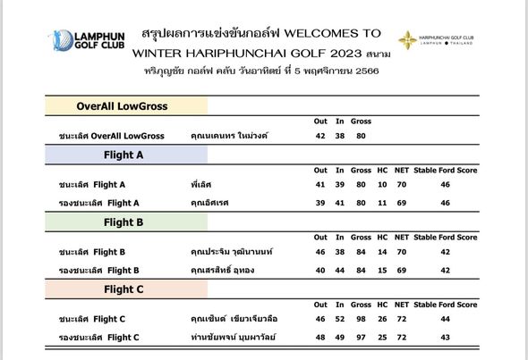 สนามกอล์ฟหริภุญชัย กอล์ฟคลับ nbsp LAMPHUN สรุปผลการแข่งขันกอล์ฟ WELCOMES TO GOLF CLUB WINTER HARIPHUNCHAI GOLF 2023 สนาม หริภุญชัย กอล์ฟ คลับ วันอาทิตย์ ที่ พฤศจิกายน 2566 t OverAll LowGross ชนะเลิศ OverAll LowGross Flight A คุณนเคนทร ใหม่วงค์ Gross 42 38 ชนะเลิศ Flight 80 พี่เลิศ รองชนะเลิศ FlightA Out คุณอิศเรศ Flight B In Gross HC NET Stable Ford Score 39 10 70 46 ชนะเลิศ Flight 80 69 46 รองชนะเลิศ Flight B คุณประจิม จุฒินานนท์ คุณสรสิทธิ์ อุทอง 46 Flight Gross HC NET Stable Ford Score 70 ชนะเลิศ Flight c 84 69 42 รองชนะเลิศ Flight Out คุณเช็นด์ เขียวเจียวลือ ท่านชัยพจน์ บุบผาวัลย์ Gross HC NET Stable Ford Score 72 98 26 44 97 25 72