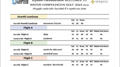 สรุปผลการแข่งขันกอล์ฟ WELCOMES TO WINTER HARIPHUNCHAI GOLF 2023 สนามหริภุญชัย กอล์ฟ คลับ วันอาทิตย์ ที่ 5 พฤศจิกาย
