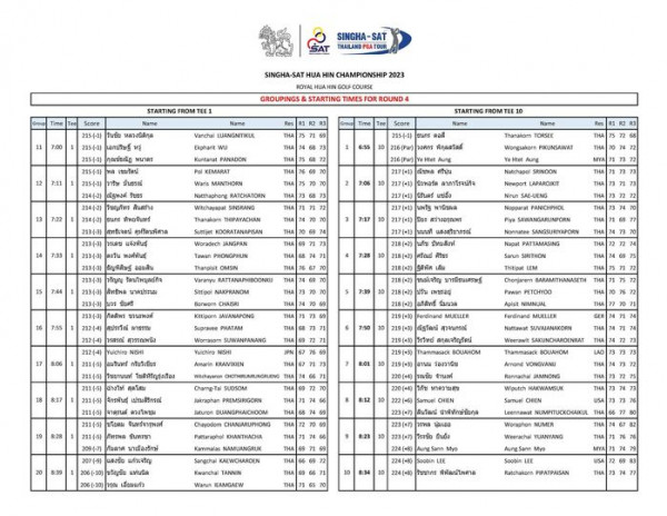 Royal Hua Hin Golf Course SINGHA SAT Time Score 2023 SINGHA SAT HUA HIN IGOF GROUPINGS STARTING TIMES FOR OUND หลวงนิติกุล Name Vanchai LUANGNITIKUL กุณช์ธณัฏ Score STARTING FROM Name มันธรณ์ ณัฐพงค์ รัชธร Name Thanakorn TORSEE PIKUNSAWAT ิพยจันทร์ คูห์รัตนพิศาล นิวพอร์ต KEMARAT MANTHORN Natthaphong RATCHATORN SINSRANG Thanakorn THIPAYACHAN KOORATANAPISAN Woradech PHONGPHUN Thanpisit RATTANAPHIBOONKIJ Sittipol NAKPRANOM Borworn 7 17 LAPAROJKIT SAE UENG แสงสุริยาภรณ์ ปัทมสิงห์ ชัยศรี ชวนะพงศ์ yaSAWANGARUNPORN SANGSURIYAPORN สุวรรณพนัง บารมีธนเศรษฐ์ เพชรอยู่ PHATAM Worrasorn SUWANPANANG Chonjarern กรัยวิเชียร โชติหิรัญรุ่งเรือง สุดโสม NIMNUAL KRAIVIXIEN สกุลเจริญรัตน์ เปรมสิริกรณ์ ดวงไพชุม Witchayanon Charng Tai SUDSOM Jakraphan JaturonDUANGPHAICHOOM CHANJARUPHONG SUVAJANAKORN SAKUNCHAROENRAT Thammasack ภัทรพล 8 12 Ronnachai JAMNONG HAKWAMSUK เอี่ยมแก้ว Leennawat Kwanchai Warun EAMGAEW Myo YUANYANG Myo รัชชากร พิพัฒน์ไพศาล Ratchakorn PIPATPAISAN
