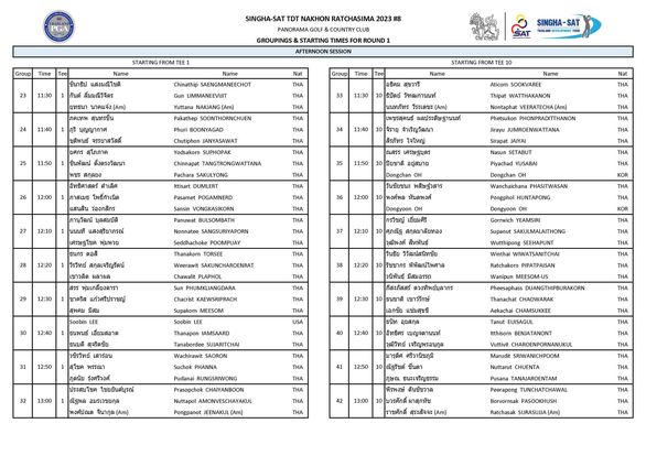 Panoramagolfclub blueprint and STARTING SINGHA SAT NAKHON ASIMA PANORAMA OUNTRYCLUB STARTING AFTERNOON ชินาธิป ลิ้มมณีวิจิตร ยุทธนา สุนทรชื่น 11 40 SINGHA SAT SAENGMANEECHOT LIMMANEEVIJIT Yuttana SOONTHORNCHUEN TARTING FROMT ชุติพนธ์ จรรยาสวัสดิ์ Name วัทฒกานนท์ THA THA JANYASAWAT SUPHOPAK THA 11 40 เพชรสุคนธี่ ผลประดิษฐานนท์ WATTHAKANON Nontaphat VEERATECHA Am Phetsukon PHONPRADITTHANON 35 โพธี์กำเนิด แสนสิน ภานุวัฒน์ นนนที 12 10 อยู่สบาย SETABUT พสิษฐ์วสาร หันตพงค์ Dongyoon THA THA THA สกุลเจริญรัตน์ เชาวลิต พุ่มเกลี้ยงดารา 12 10 12 30 HUNTAPONG Dongyoon ชาคริส 38 THA PHUMKLIANGDARA Chacrist KAEWSRIPRACH 12 40 SEEHAPUNT เอี่ยมสอาด Soobin THA 12 30 SUJARITCHAI ภูดนัย รุ้งศรีวงศ์ ไชยยันต์บูรณ์ DUANGTHIPBURAKORN 13 00 RUNGSRIWONG ณัฐุพล พงศ์ปณต จีนากูล EUISAGUL เจริญพรอนุกูล JEENAKUL Am CHAROENPORNANUKUL THA Nuttarut THA 13 00 ตันชัชวาล TANAJAROENTAM Peerapong TUNCHATCHAWAL ราชศักดิ์ สระสัจจะ Am Ratchasak SURASUJJA