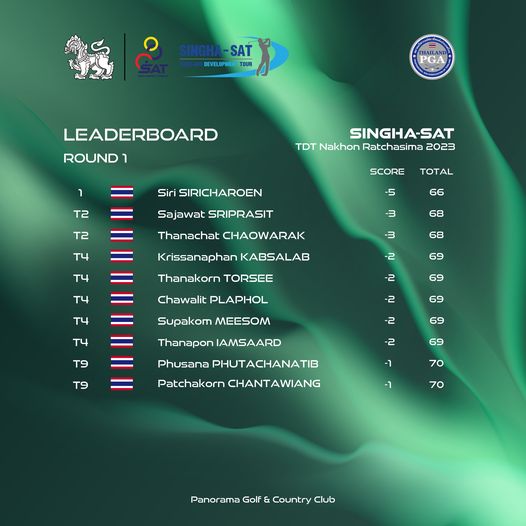 Panoramagolfclub May be a graphic of map and SINGHA SAT DEVELOPMENT TOUR PGA LEADERBOARD ROUND SINGHA SAT TDT Nakhon Ratchasima 2023 T2 Siri SIRICHAROEN T2 SCORE TOTAL Sajawat SRIPRASIT T4 66 Thanachat CHAOWARAK 68 Krissanaphan KABSALAB T4 68 Thanakorn TORSEE 2 T4 69 Chawalit PLAPHOL 2 T4 69 Supakom MEESOM 2 T9 69 Thanapon IAMSAARD 2 T9 69 2 Phusana PHUTACHANATIB Patchakorn CHANTAWIANG 69 70 70 Panorama Golf Country Club