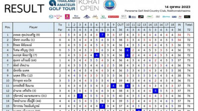 Result Thailand Amateur Golf Tour รายการ Korat Open สนามพานอราม่า กอล์ฟ แอนด์ คันทรีคลับ 14 ต.ค. 66