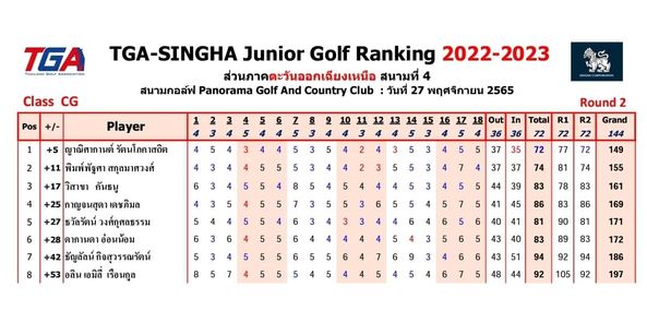 calendar and TGA Class CG TGA SINGHA Junior Golf Ranking 2022 2023 ส่วนภาคดะวันออกเดียงเหนือ สนามที่ 4 สนามกอล์ฟ Panorama Golf And Country Club วันที่ 27 พฤศจิกายน 2565 1 Out In Total R1 Player ญาณิศากานต์ รัตนโภค พิมพ์พัฐศ สกุลมาศวงค์ 17 วิสาขา กันธนู กาญจนสุดา เดชภิมล 27 ธวัลรัตน์ วงศ์กุศลธรรม 28 ดากานดา อ่อนน้อม บัญตัลน์กิจสุวรรณรัตน์ ธัญลัลน์ อลิน เอมิลี่ เรือนกูล Round 2 R2 Grand 144 72 3 74 81 74 155 3 83 161 169 171 81 90 81 40 83 94 92 105 186 197