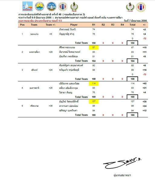 Panoramagolfclub ระหว่างวันที่ Pos Team ครั้งที่ 48 รอบคัดเลือกภาด 3 มิฤนายน 2566 สนามกอลพพานอรามา กอลฟ เอนด์ คันทรี ดลับ จ นarrาชaีมา รอบที นที่7 มิฤนายน Team R4 Total 74 76 ขอนแก่น Player ภัทราภรณ์ วันทวิ กัญญาณัฐ สากู R2 R3 R1 74 76 Total ศีริพร หลวงแนม 150 72 150 15 Total สุรินทร์ 24 พิมพพรศา ขวัญแก้ว หนุ่มชัยภูมิ 11 9 164 88 อุบรายธานิ 168 25 16 72 14 Total ปรีติยากร แสนทวิสุข ศศินา อรัมลัจจากูล วิสาขา ค้นธนู Total อัญวิณ์ วัชรเมริสทรี อ่อนน้อม 168 14 93 78 36 42 21 4 107 35 Total 180 0 12 180 ผู้แทนสมาคมฯ