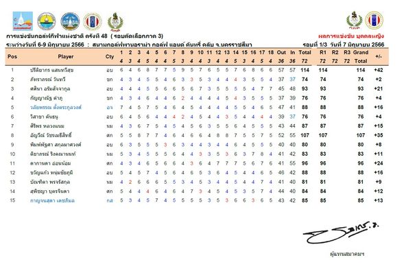 Panoramagolfclub Pos การแข่งขันกอล์ฟกีฟ้าแห่งชาติ ครังที่ 48 รอบคัดเลือกภาค 6 9 มิฤนายน 2566 สนามกอล์ฟพานอราม่ากอล์ฟ Player Cty คันทรี่ คลับ นครราชสีมา 3 4 ปรีตียากร แสนทวีสุข ภัทราภรณ์ วันทวี ศศินา อรัมสัจจากูล กัญญาณัฐ คำภู วลัยพรรณ ดั้งตระกูลวงศ์ อบ Total ขก ผลการแข่งขัน บุคคลหญิง 1 3 วันที่ มิฤนายน 2566 Grand Total 114 114 114 93 76 42 2 21 10 11 93 76 88 76 ศิริพร หลวงแนม อัญวิณ์ วัชรเมธีสิทธิ์ พิมพ์พัฐศา สกุลมาศวงค์ ติยาภรณ์ ริงคณา นนท์ ดากานดา อ่อนน้อม ขวัญแก้ว หนุ่มชัยภูมิ บัณฑิตา พรจรัสกุล สุพิชญา บุตรจินดา กาญจนสุดา เดชภิมล 93 76 88 76 16 15 15 35 8 83 96 กส 80 83 96 88 80 83 96 11 24 16 84 85 85 12 13 85 ผู้แทนสมาคมฯ