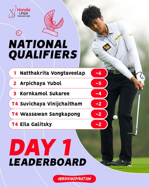 Siam Country Club 1 person and Honda LPGA THAILAND2023 KBX KB NATIONAL QUALIFIERS 1 Natthakrita Vongtaveelap 2 Arpichaya Yubol 6 3 Kornkamol Sukaree 5 T4 suvichaya vinijchaitham T4 Wassawan Sangkapong 2 T4 Eila Galitsky 2 2 DAY 1 LEADERBOARD DRIVEINSPIRATION