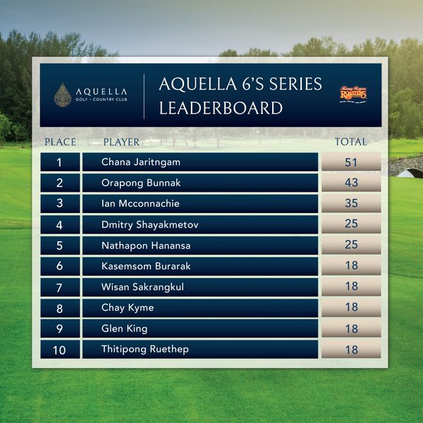 Aquella Golf amp Country Club nbsp golf golf course and AQUELLA GOL COUNTRY CLUB AQUELLA AQUELLA6 SSERIES 6 S SERIES LEADERBOARD PLACE ROSTES PLAYER 1 Chana Jaritngam 2 3 TOTAL Orapong Bunnak lan Mcconnachie 51 4 43 Dmitry Shayakmetov 5 35 6 Nathapon Hanansa 25 7 Kasemsom Burarak 25 Wisan Sakrangkul 8 Chay Kyme 18 9 Glen King 18 10 18 Thitipong Ruethep 18 18